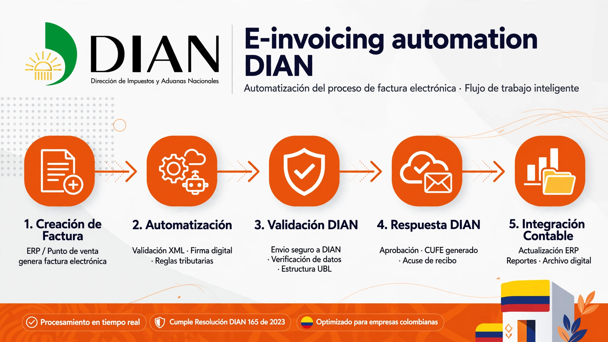 Facturación electrónica DIAN 2026: Automatiza o te cae la multa del 5%